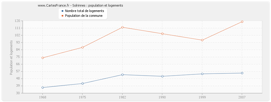 Solrinnes : population et logements