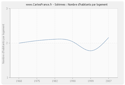 Solrinnes : Nombre d'habitants par logement