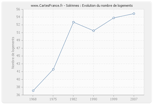 Solrinnes : Evolution du nombre de logements