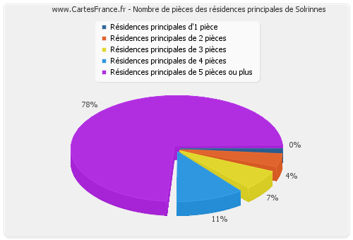 Nombre de pièces des résidences principales de Solrinnes