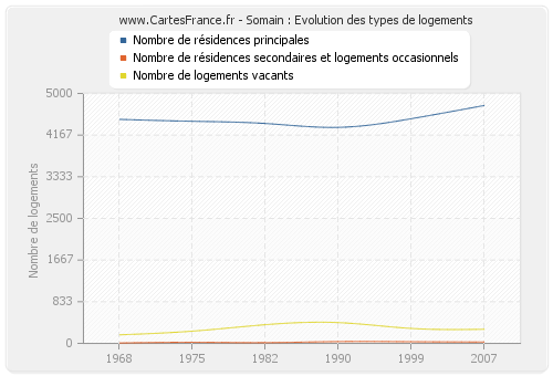 Somain : Evolution des types de logements