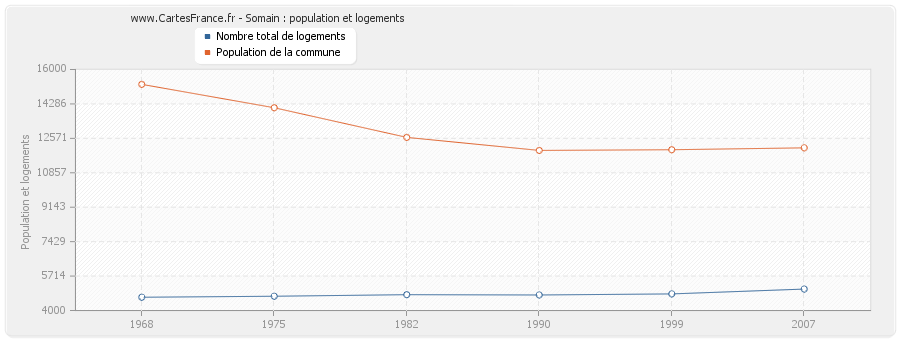 Somain : population et logements