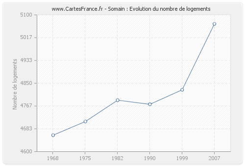 Somain : Evolution du nombre de logements