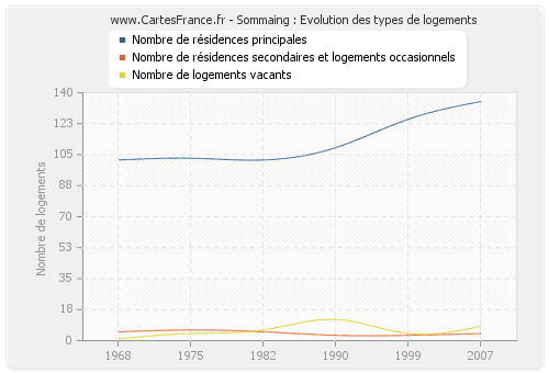 Sommaing : Evolution des types de logements