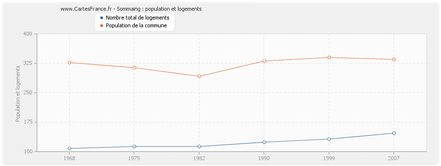 Sommaing : population et logements