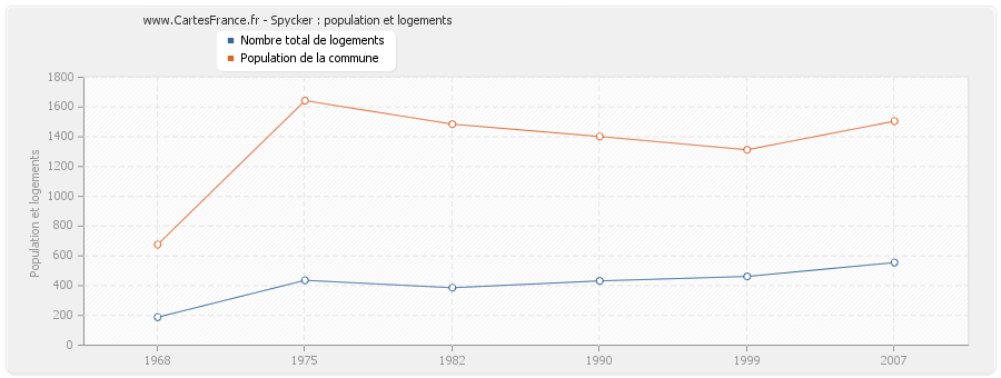 Spycker : population et logements