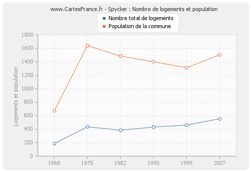 Spycker : Nombre de logements et population