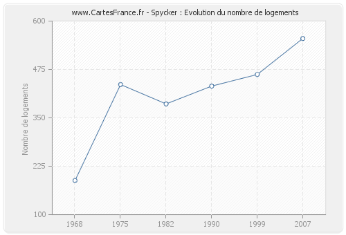 Spycker : Evolution du nombre de logements