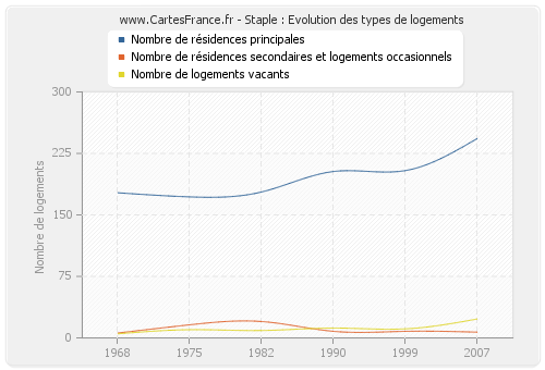 Staple : Evolution des types de logements