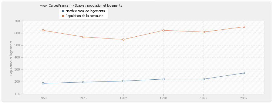 Staple : population et logements