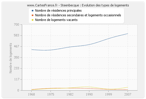 Steenbecque : Evolution des types de logements