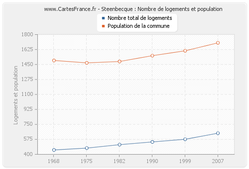 Steenbecque : Nombre de logements et population