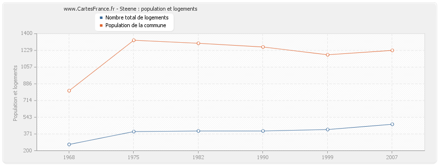 Steene : population et logements