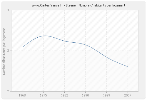 Steene : Nombre d'habitants par logement