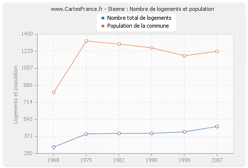 Steene : Nombre de logements et population