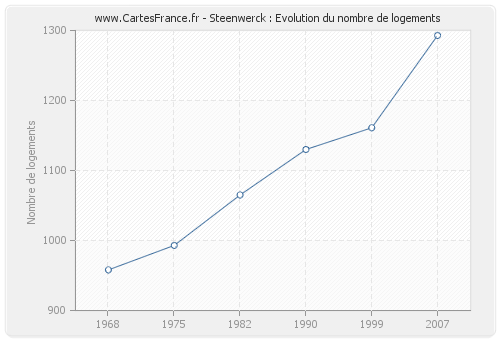 Steenwerck : Evolution du nombre de logements