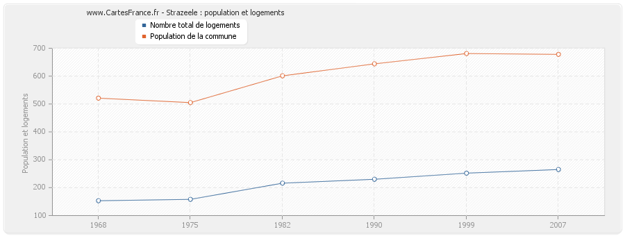 Strazeele : population et logements