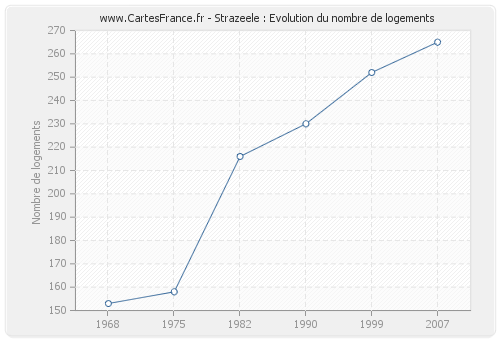 Strazeele : Evolution du nombre de logements