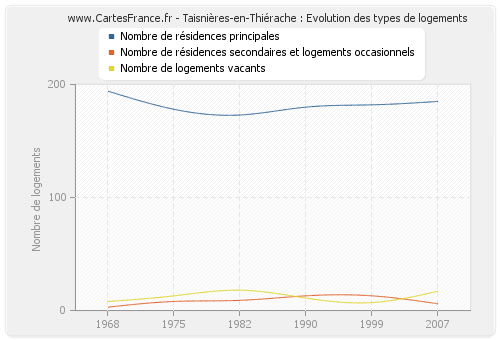 Taisnières-en-Thiérache : Evolution des types de logements