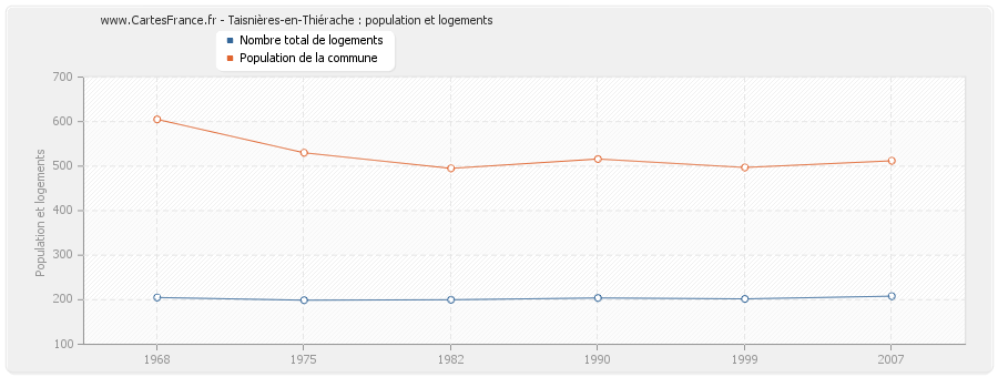 Taisnières-en-Thiérache : population et logements