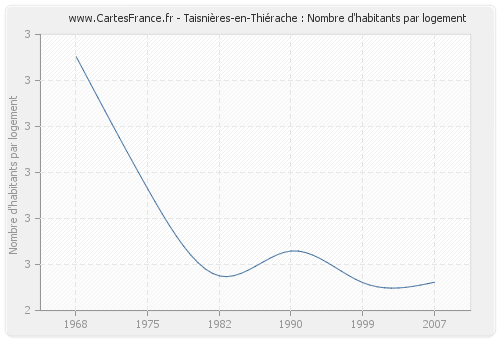 Taisnières-en-Thiérache : Nombre d'habitants par logement