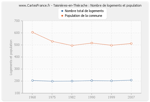 Taisnières-en-Thiérache : Nombre de logements et population
