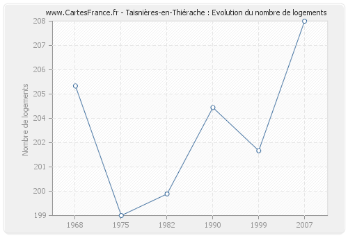 Taisnières-en-Thiérache : Evolution du nombre de logements