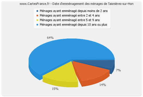 Date d'emménagement des ménages de Taisnières-sur-Hon