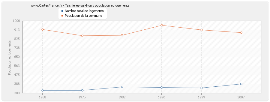 Taisnières-sur-Hon : population et logements