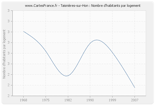 Taisnières-sur-Hon : Nombre d'habitants par logement