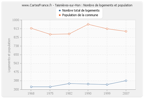 Taisnières-sur-Hon : Nombre de logements et population