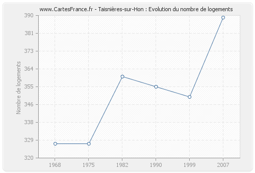 Taisnières-sur-Hon : Evolution du nombre de logements