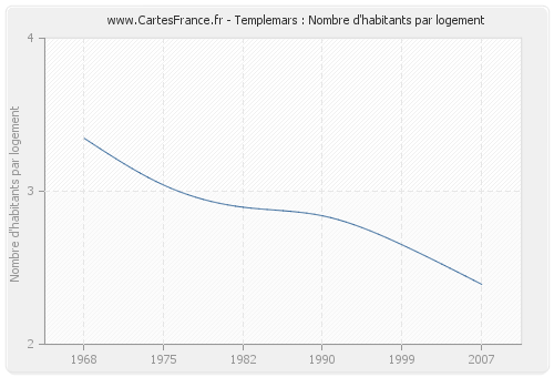 Templemars : Nombre d'habitants par logement