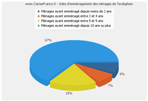 Date d'emménagement des ménages de Terdeghem