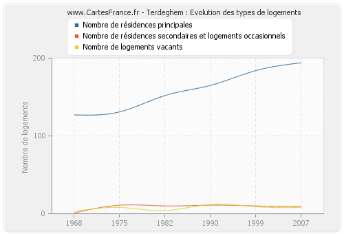 Terdeghem : Evolution des types de logements