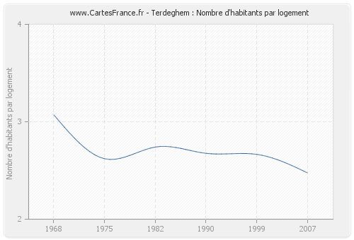 Terdeghem : Nombre d'habitants par logement