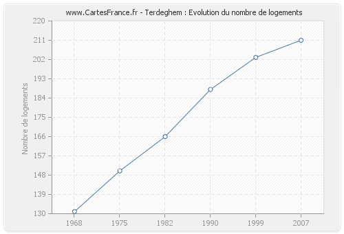 Terdeghem : Evolution du nombre de logements