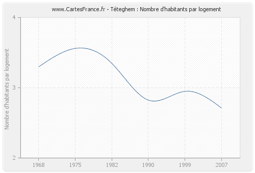 Téteghem : Nombre d'habitants par logement