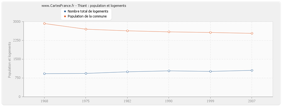 Thiant : population et logements