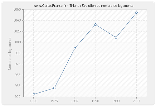 Thiant : Evolution du nombre de logements