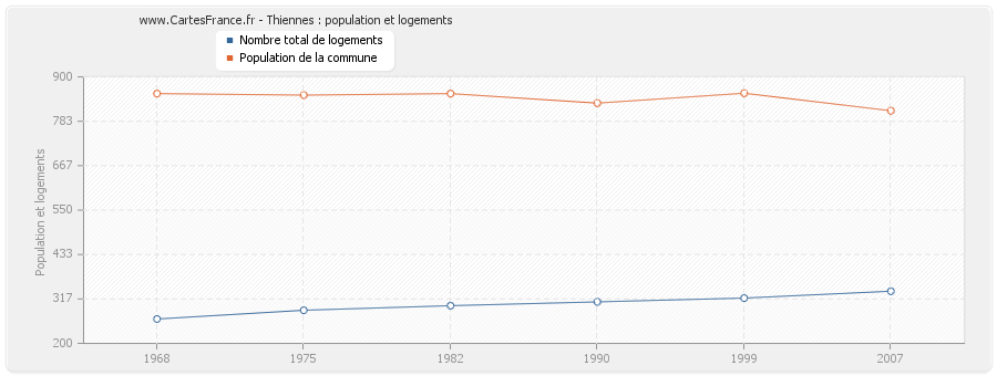 Thiennes : population et logements