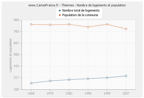 Thiennes : Nombre de logements et population