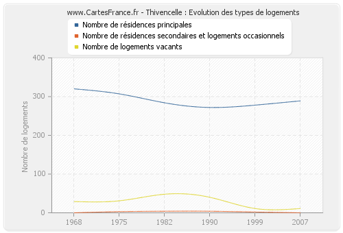 Thivencelle : Evolution des types de logements