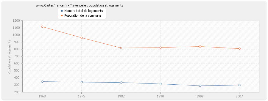 Thivencelle : population et logements