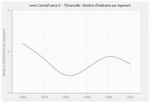 Thivencelle : Nombre d'habitants par logement