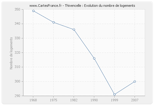 Thivencelle : Evolution du nombre de logements