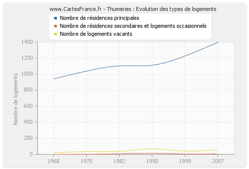 Thumeries : Evolution des types de logements