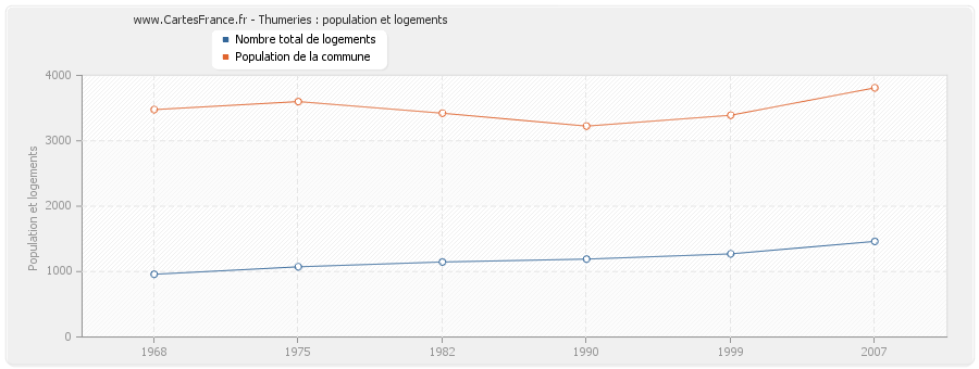 Thumeries : population et logements