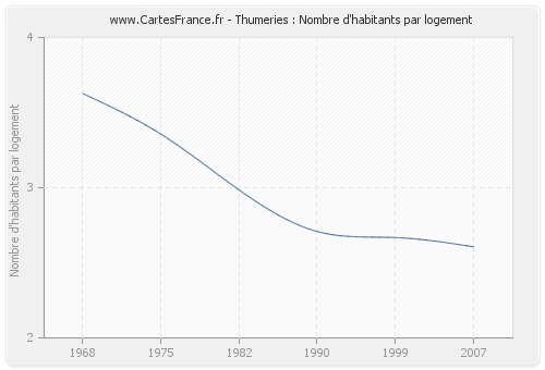 Thumeries : Nombre d'habitants par logement