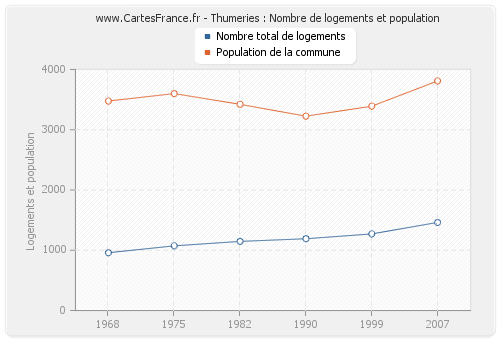 Thumeries : Nombre de logements et population